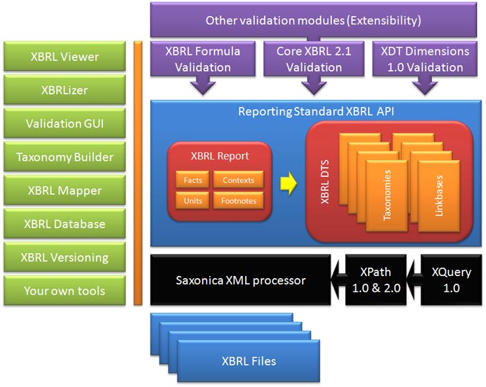 Modelo de arquitectura del API de integración XBRL