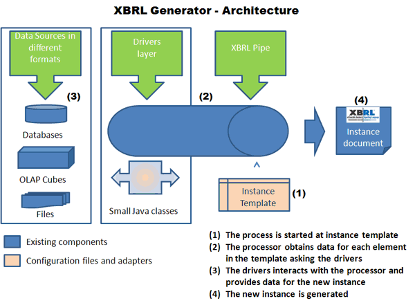 Architecture of the XBRL Generator