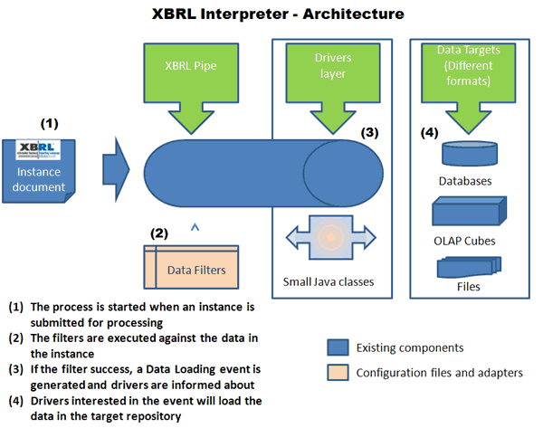 Mapeador de datos XBRL: XBRL Importer- Architecture diagram of Reporting Standard XBRL Importer tool. It shows how this tool transform a XBRL report into Excel, DB, etc.