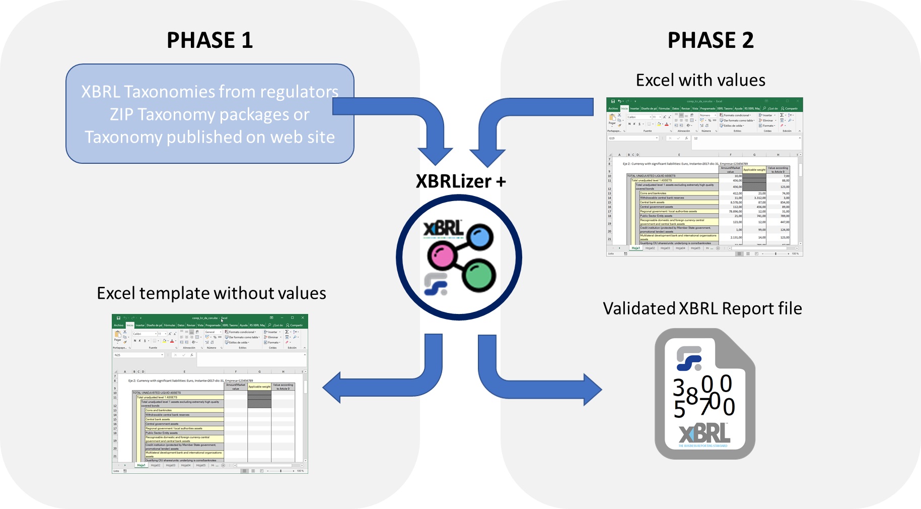 Procedure to convert Excel to XBRL. First we generate the templates, then we fill them with data, and then we export to XBRL